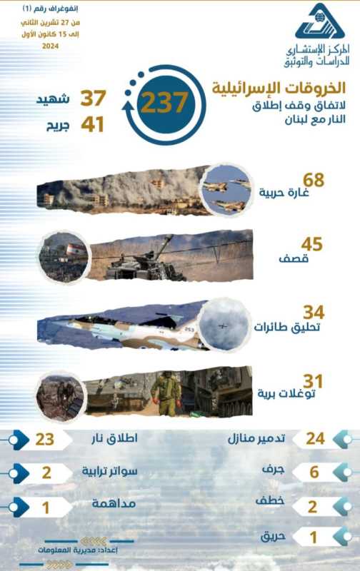 An infographic presents data on Israeli violations of the ceasefire with Lebanon