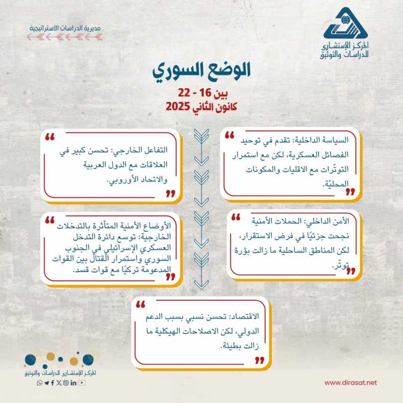 الوضع السوري بين 16 و 22 كانون الثاني 2025