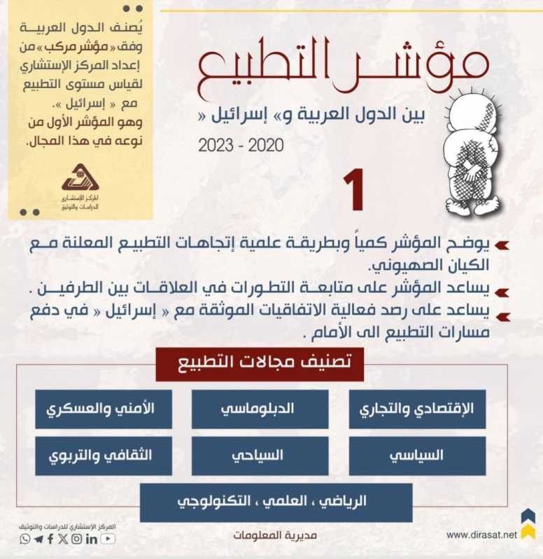 مؤشر التطبيع 2020 - 2023  يرصد كيف تتجه بعض الدول العربية نحو التطبيع مع الكيان الصهيوني في مختلف ال