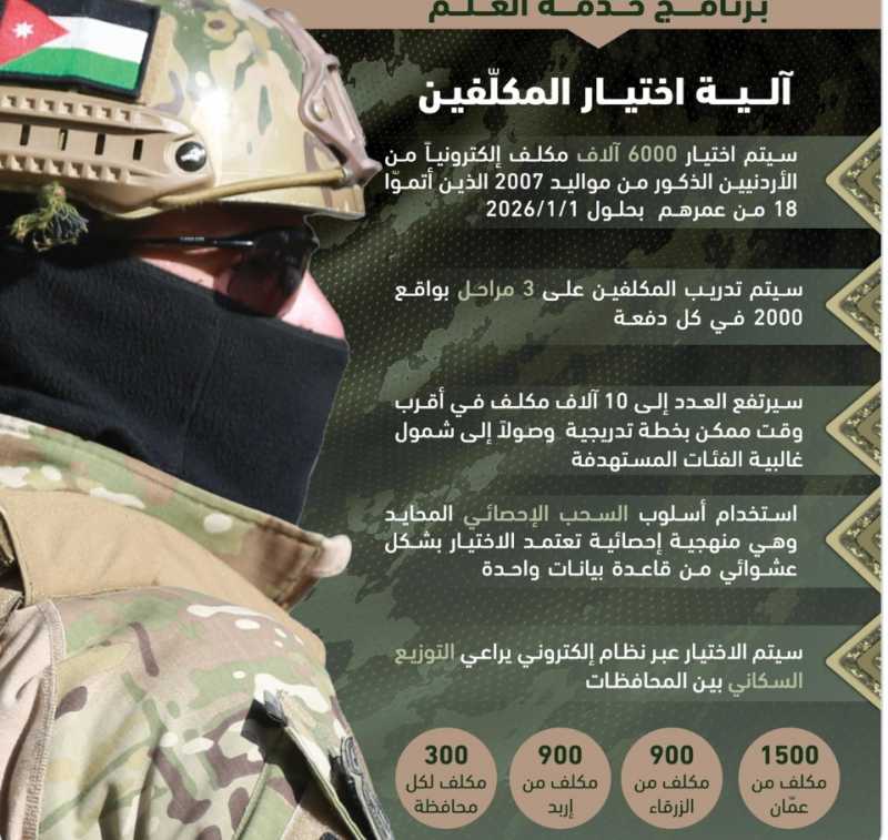 الأردن يفعّل خدمة العلم تجنيد متدرّج لآلاف الشبان الأردن يفعّل خدمة العلم تجنيد متدرّج لآلاف الشبان