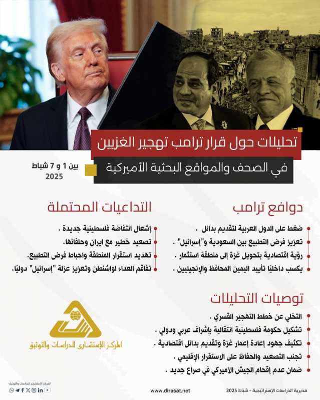 تحليلات حول قرار ⁧ ترامب ⁩ تهجير الغزّيين في الصحف والمواقع البحثية الأميركية