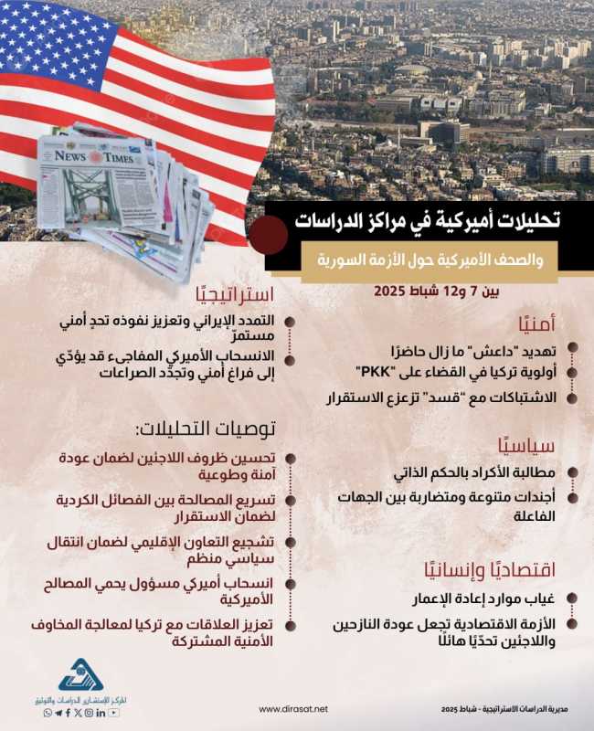 تحليلات في مراكز الدراسات والصحف الأميركية عن الأزمة السورية