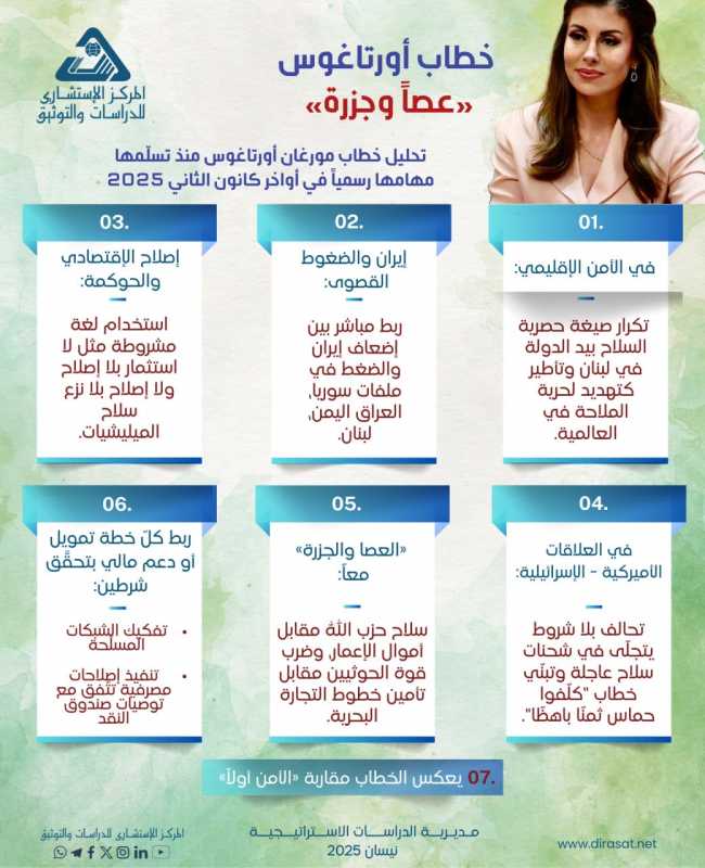 تحليل خطاب مورغان أورتاغوس منذ تسلّمها مهامها رسميًا أواخر كانون الثاني 2025