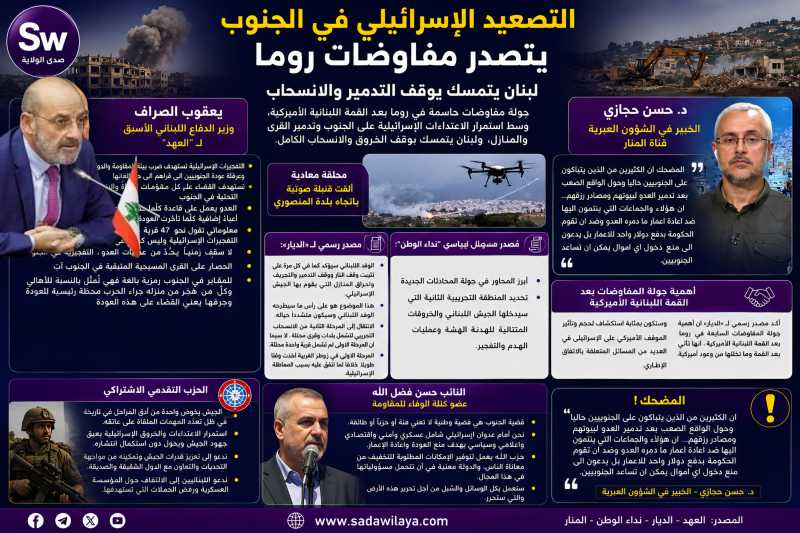 صدى الولاية   التصعيد الإسرائيلي في الجنوب يتصدر مفاوضات روما ولبنان يتمسك بوقف التدمير والانسحاب