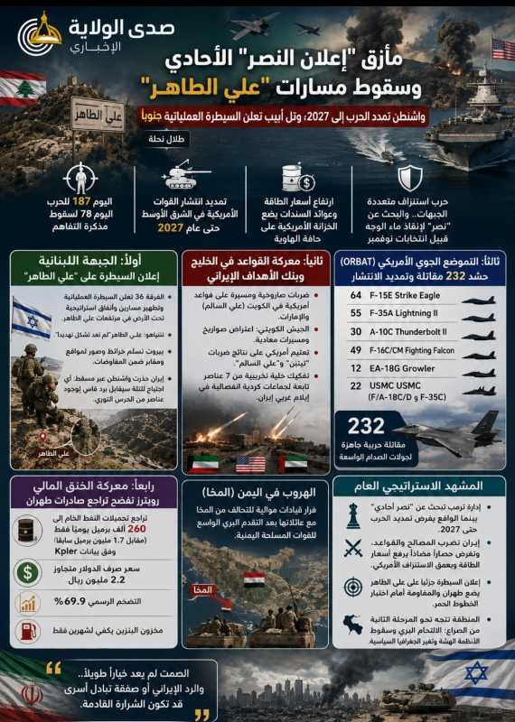 مأزق "إعلان النصر" الأحادي وسقوط مسارات "علي الطاهر" واشنطن تمدد الحرب إلى 2027،