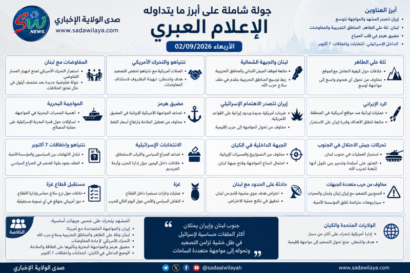 صدى الولاية الإخباري جولة شاملة على أبرز ما يتداوله الإعلام العبري الأربعاء 02092026 صدى الولاية الإخباري جولة شاملة على أبرز ما يتداوله الإعلام العبري الأربعاء 02092026