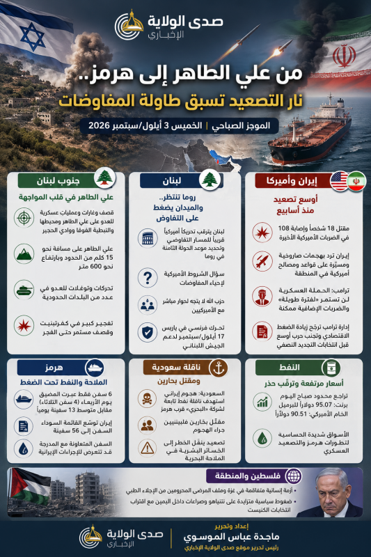 من علي الطاهر إلى هرمز.. نار التصعيد تسبق طاولة المفاوضات