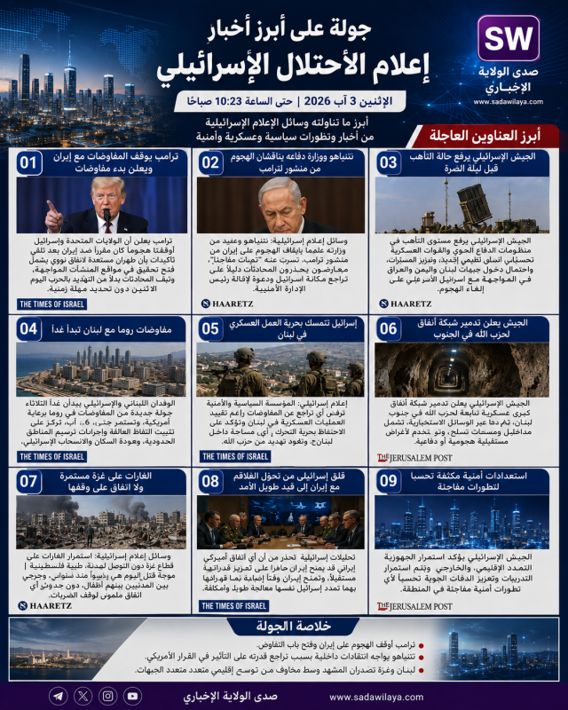 جولة على أبرز ما يتداوله إعلام الاحتلال الإسرائيلي اليوم الإثنين 3 آب 2026