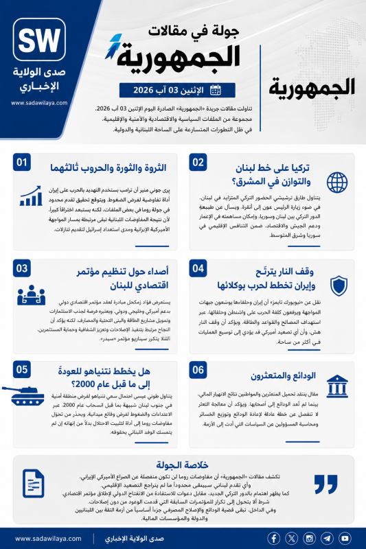 جولة في مقالات جريدة «الجمهورية» الصادرة اليوم الإثنين 3 آب 2026