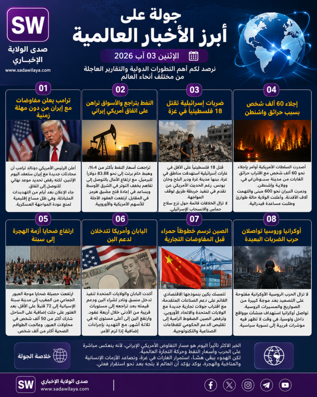 جولة على أبرز الأخبار العالمية اليوم الإثنين 3 آب 2026