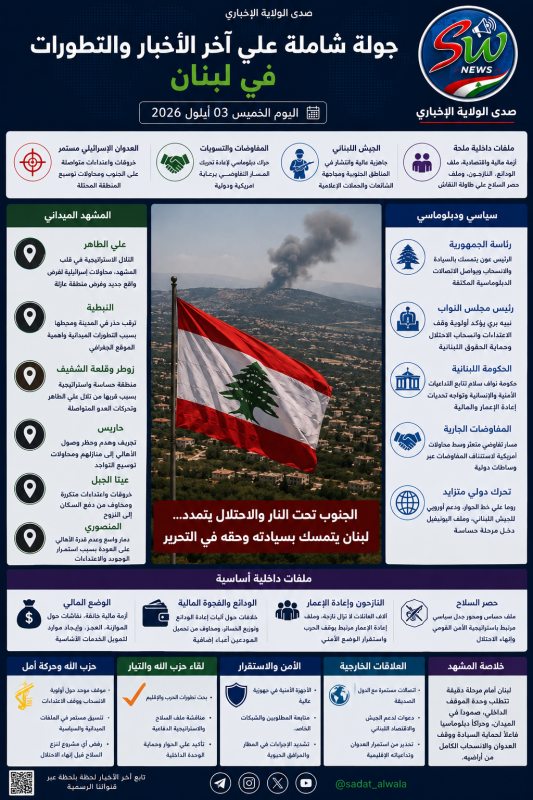 جولة شاملة على آخر الأخبار والتطورات المحلية اللبنانية اليوم الخميس 3 أيلول 2026