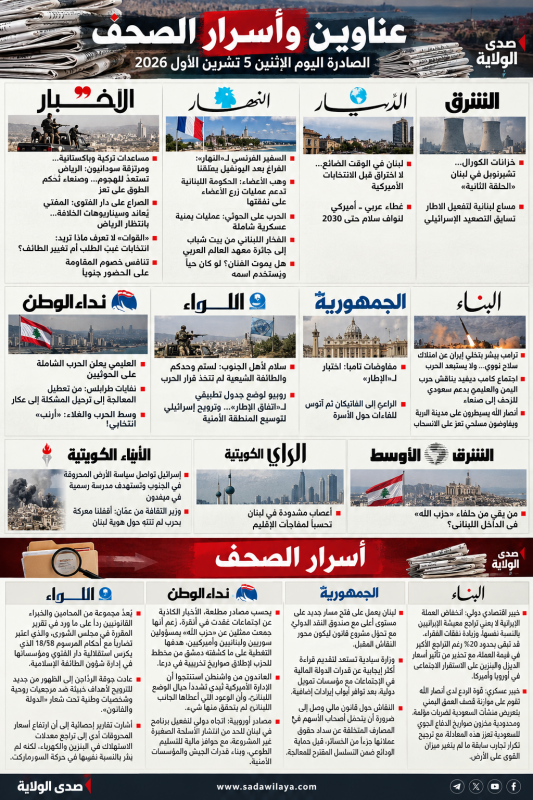 عناوين وأسرار الصحف اللبنانية والعربية الصادرة اليوم الإثنين 5 تشرين الأول 2026 عناوين وأسرار الصحف اللبنانية والعربية الصادرة اليوم الإثنين 5 تشرين الأول 2026