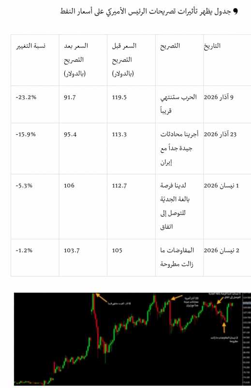تراجع تأثير ترامب لماذا سترتفع أسعار النفط مع استمرار الحرب على إيران؟