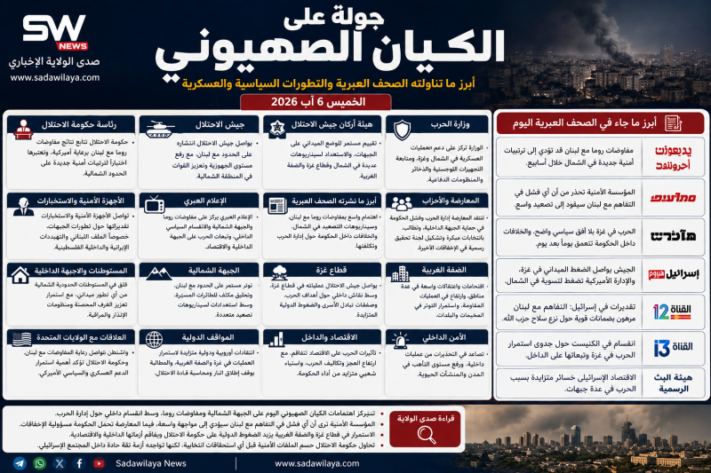 أخبار الكيان الصهيوني اليوم الخميس 6 آب 2026   جولة موسعة على الصحف العبرية والتطورات السياسية والعس