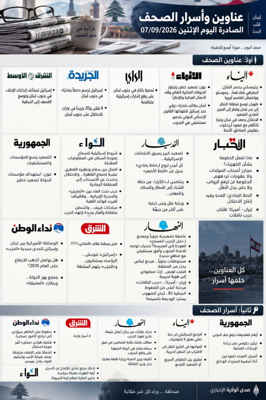 صدى الولاية الإخباري عناوين وأسرار الصحف الصادرة اليوم الإثنين 07092026 صدى الولاية الإخباري عناوين وأسرار الصحف الصادرة اليوم الإثنين 07092026