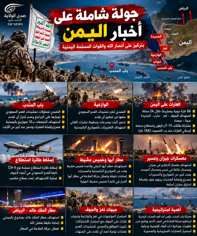 اليمن اليوم أنصار الله يصدّون التحشيدات نحو باب المندب ويوسّعون عملياتهم الصاروخية