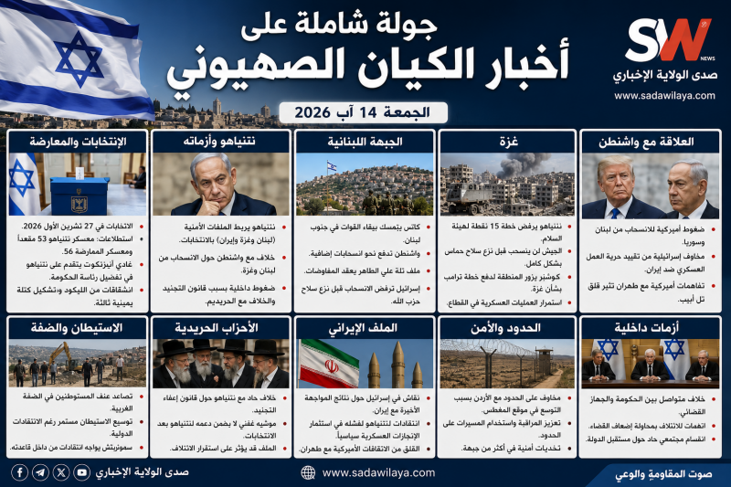 أخبار الكيان الصهيوني اليوم الجمعة 14 آب 2026 لبنان وغزة والانتخابات وأزمة نتنياهو في الواجهة