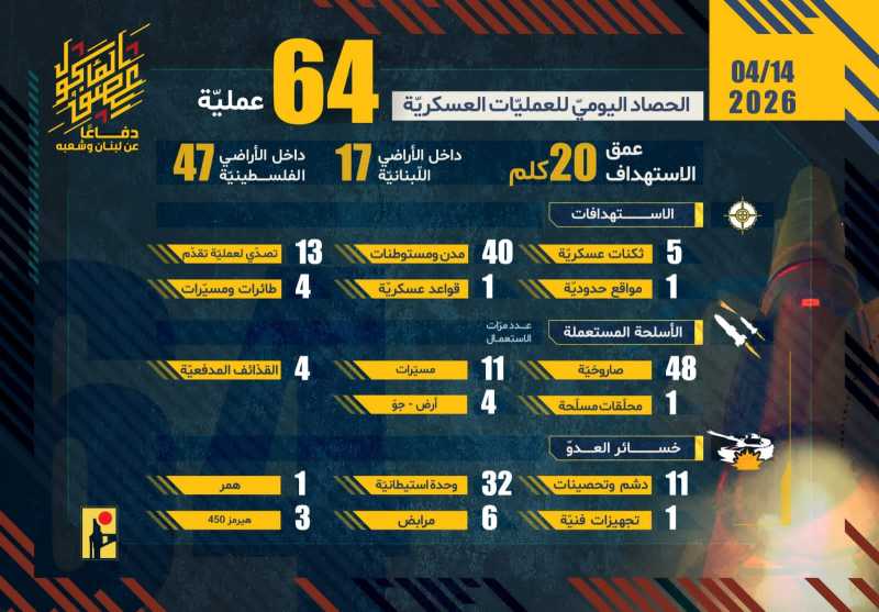 بيانات صادرة عن عمليات المقاومة الاسلامية اليوم حتى اللحظة