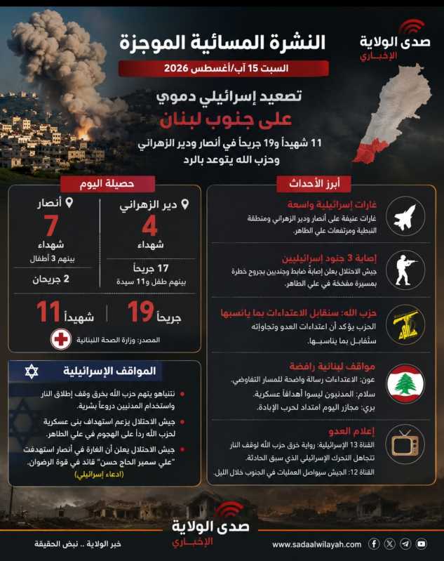 الجنوب اللبناني تحت النار الإسرائيلية..ارهاب جديد وابادة متجددة باستهداف  11 شهيداً و19 جريحاً وتصعي