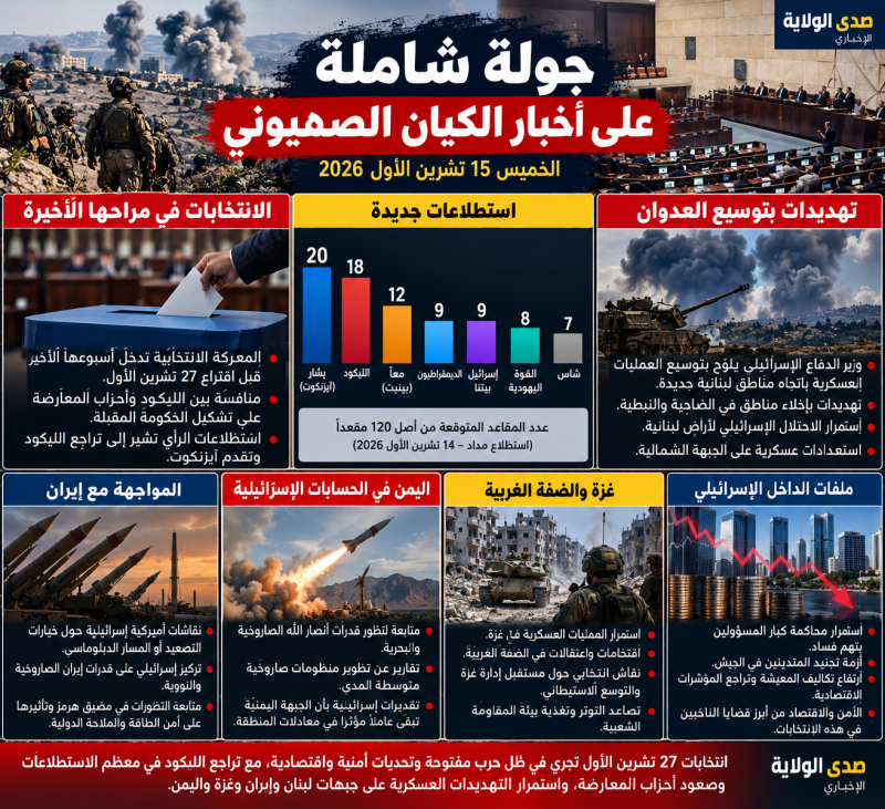 الكيان الصهيوني قبل انتخابات 27 تشرين الأول صراع الليكود والمعارضة وتهديدات لبنان وإيران وتطورات غزة الكيان الصهيوني قبل انتخابات 27 تشرين الأول صراع الليكود والمعارضة وتهديدات لبنان وإيران وتطورات غزة