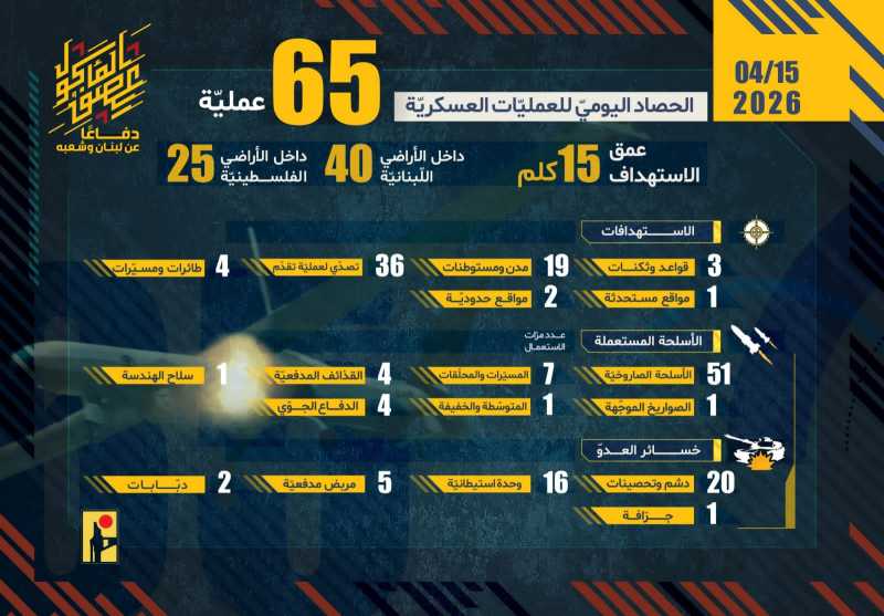البيانات الصادرة عن عمليات المقاومة الاسلامية في لبنان اليوم  من 1الى 7