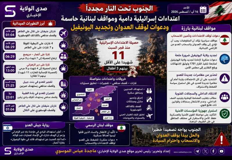 مواقف لبنانية تواكب تصعيد الجنوب دعوات لوقف الاعتداءات وتجديد ولاية اليونيفيل وتحذير من مغامرات العد