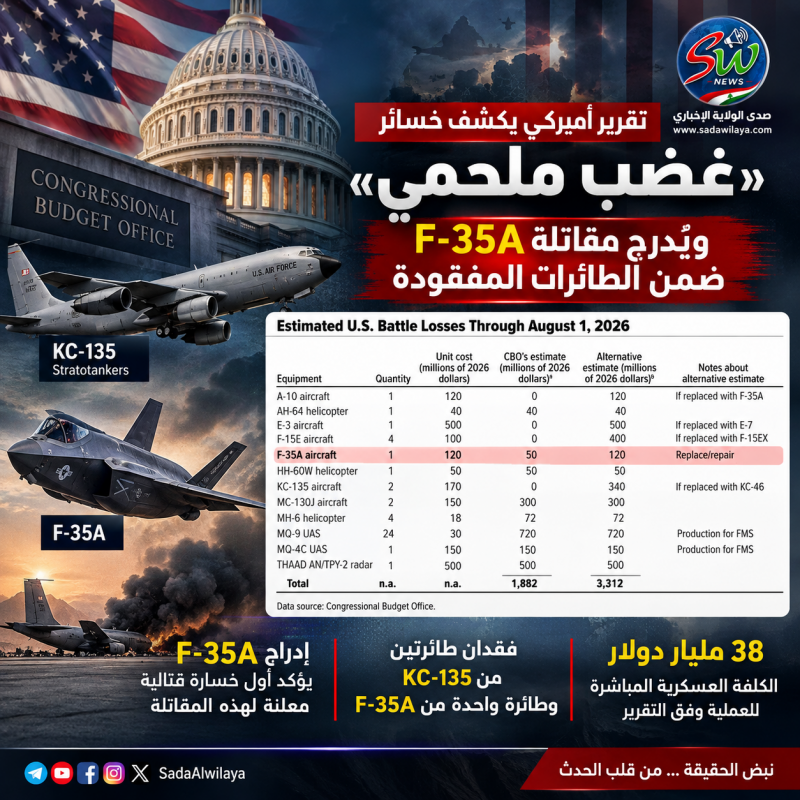 تقرير أميركي يكشف خسائر «غضب ملحمي» ويُدرج مقاتلة F-35A ضمن الطائرات المفقودة