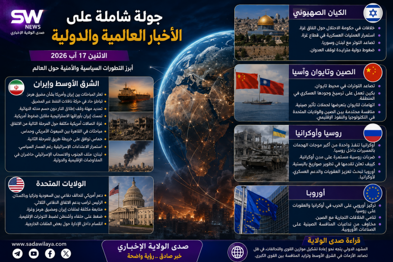 العالم على وقع التصعيد مفاوضات إيران وأميركا تتعثر وغزة في صدارة التحركات الدولية