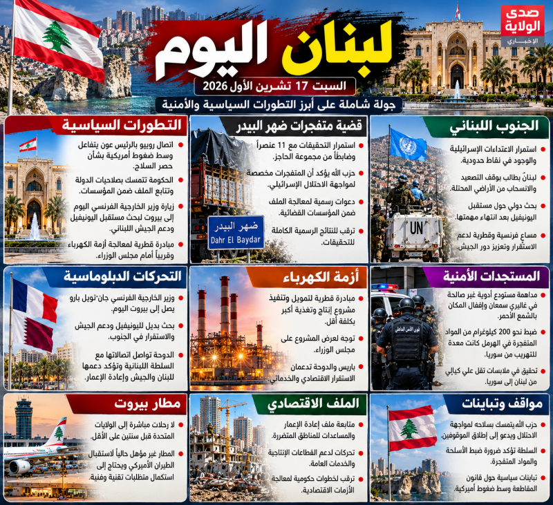 لبنان اليوم السبت 17 تشرين الأول 2026 تطورات سياسية وأمنية ساخنة وملف المتفجرات يتفاعل وتحرك قطري فر لبنان اليوم السبت 17 تشرين الأول 2026 تطورات سياسية وأمنية ساخنة وملف المتفجرات يتفاعل وتحرك قطري فر