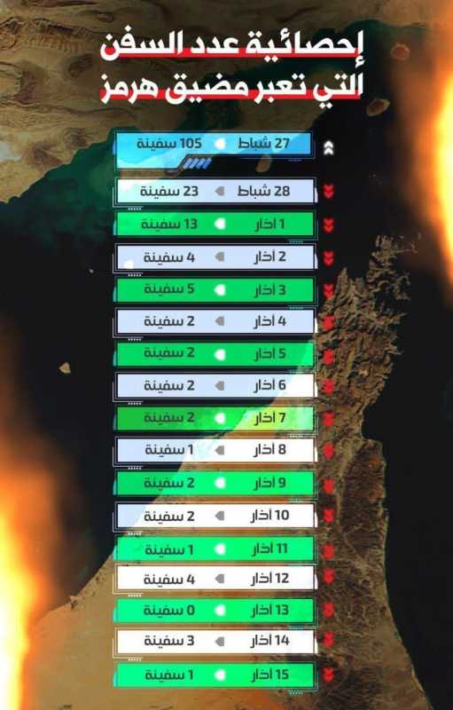 عراقجي لنظرائه في دول المنطقة الـ.ـعـ.ــدوان على البنى التحتية الإيرانية تصـ..ـعيد خطير