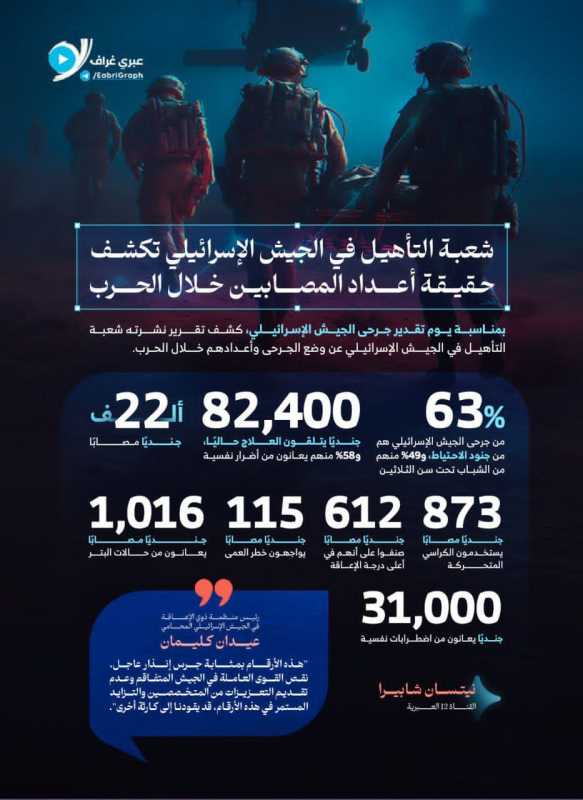 القناة 12 العبرية شعبة التأهيل في الجيش الإسرائيلي (جيش الابادة الارهابي) تكشف حقيقة أعداد المصابين 