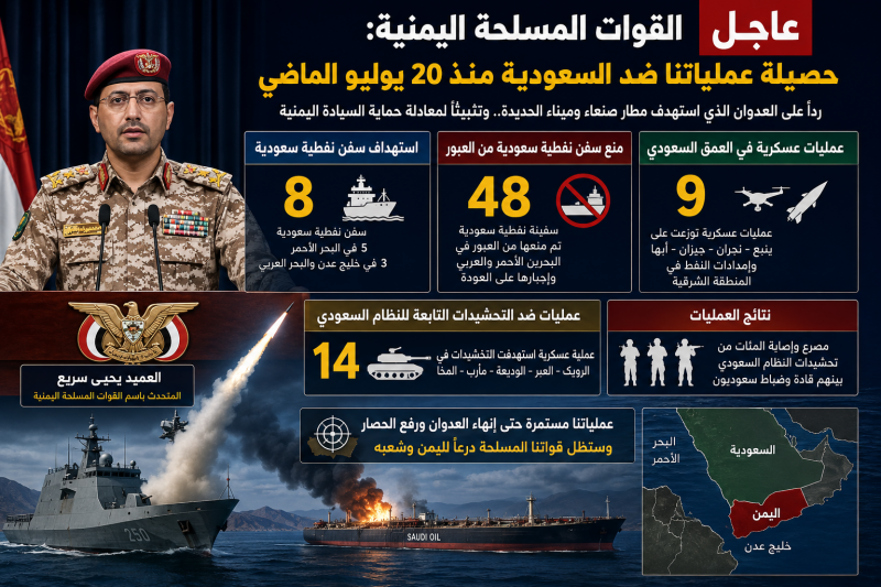 صنعاء تكشف حصيلة شهر من العمليات ضد السعودية 8 سفن نفطية مستهدفة و48 أُجبرت على العودة و23 عملية في 