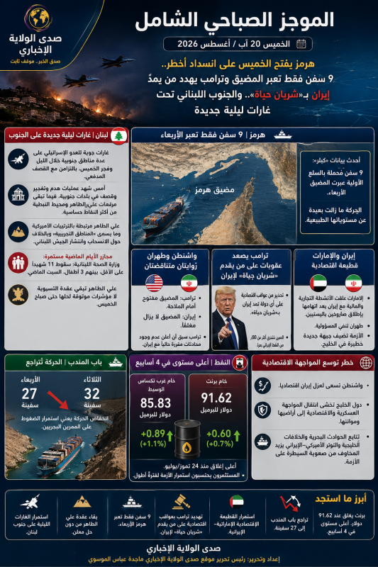 هرمز يفتح الخميس على انسداد أخطر.. 9 سفن فقط تعبر المضيق وترامب يهدد من يمدّ إيران بـ«شريان حياة».. 