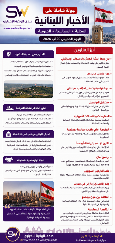 جولة شاملة على أبرز الأخبار اللبنانية المحلية والسياسية والجنوبية اليوم الخميس 20 آب 2026