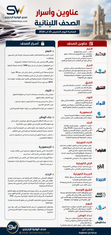 عناوين وأسرار الصحف اللبنانية الصادرة اليوم الخميس 20 آب 2026