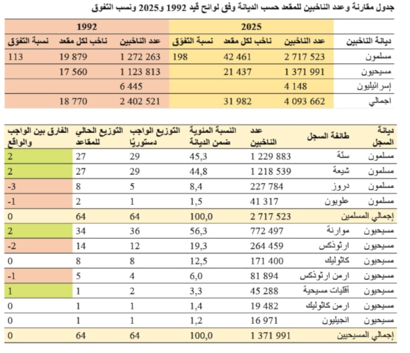 قانون الانتخاب مخالف للدستور تمييز وسوء تمثيل ولا عدالة في المقاعد والأصوات