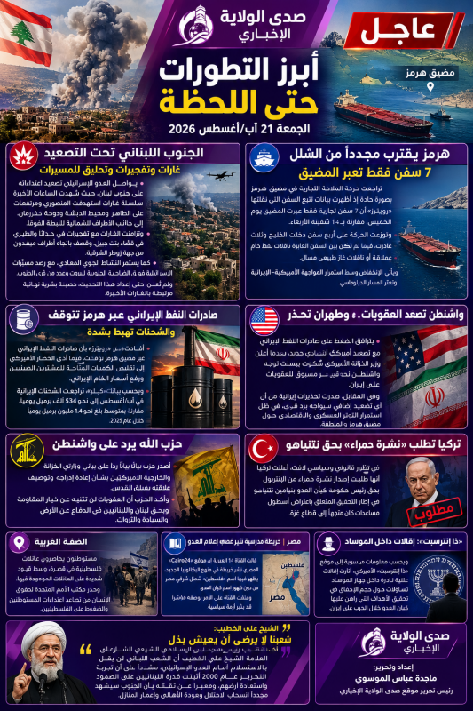 أبرز التطورات حتى اللحظة   الجنوب تحت التصعيد وهرمز يقترب من الشلل.. وطهران وواشنطن أمام مواجهة جديد