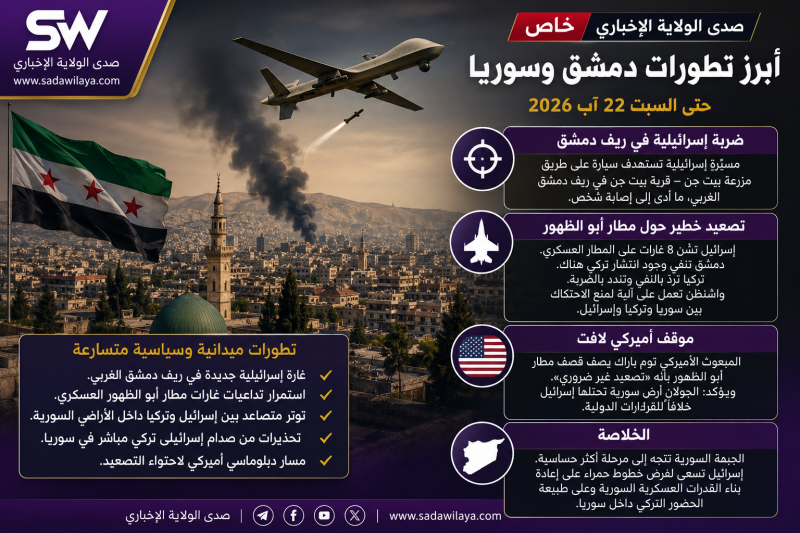 أبرز التطورات الأخيرة في دمشق وسوريا اليوم السبت 22 آب 2026