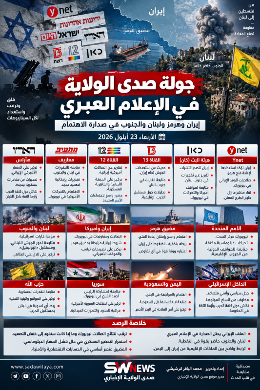 جولة صدى الولاية في الإعلام العبري إيران وهرمز ولبنان والجنوب في صدارة الاهتمام جولة صدى الولاية في الإعلام العبري إيران وهرمز ولبنان والجنوب في صدارة الاهتمام