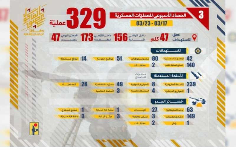 العدو عاجز عن السيطرة وخسائر فادحة في صفوفه زخم عملياتي متواصل للمقاومة