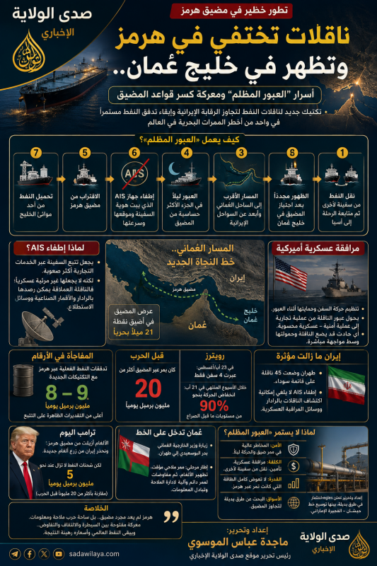«ناقلات تختفي في هرمز وتظهر في خليج عُمان.. أسرار "العبور المظلم" ومعركة كسر قواعد المضيق»