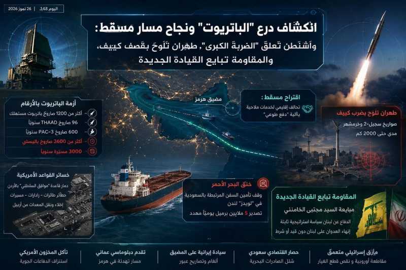 انكشاف درع "الباتريوت" ونجاح مسار مسقط واشنطن تعلق "الضربة الكبرى"، طهران تلوّح 