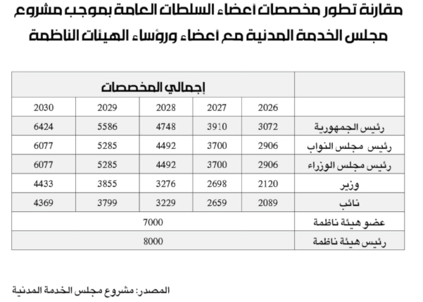 العضو يتقاضى 7000 دولار ورئيس الجمهورية 6424 دولاراً الهيئات الناظمة أهمّ من السلطات العامة