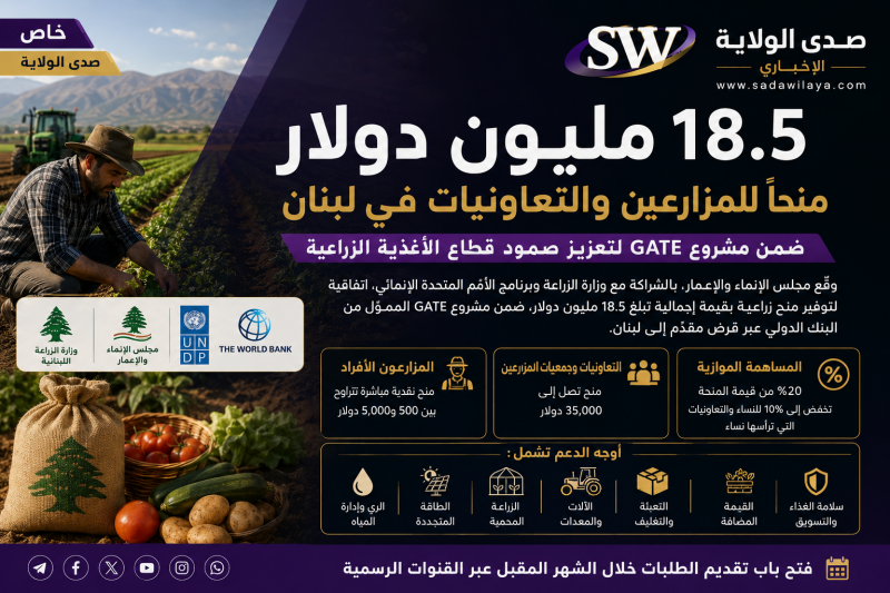 18.5 5 مليون دولار منحًا للمزارعين والتعاونيات في لبنان.. التفاصيل وشروط الاستفادة