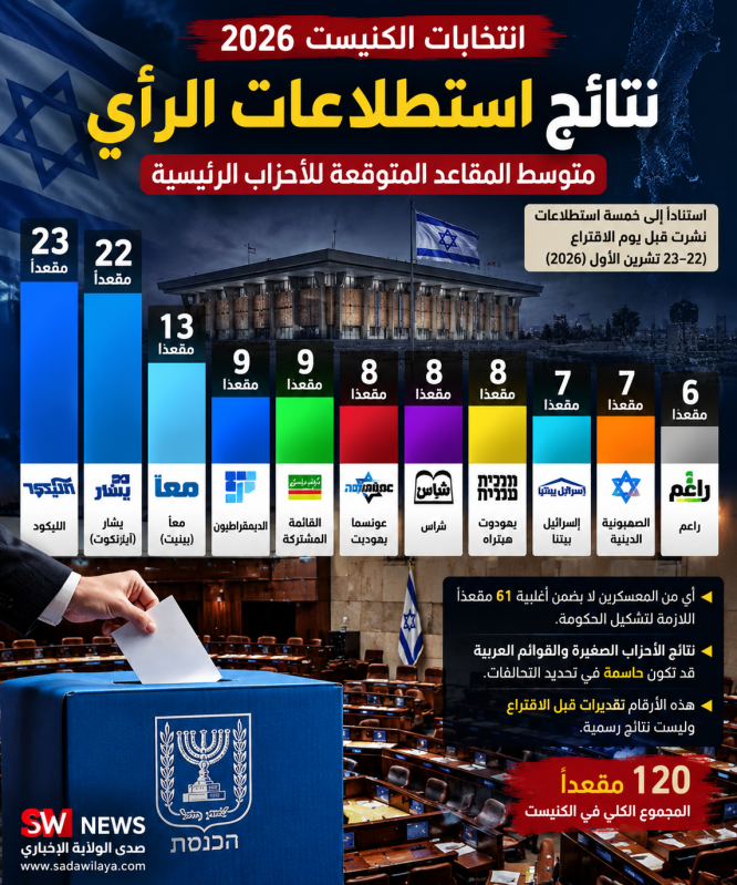 انتخابات الكنيست تدخل ساعات الحسم أنباء عن بلوغ المشاركة 74.3% ونتنياهو يواجه معركة الأغلبية وسط ارت انتخابات الكنيست تدخل ساعات الحسم أنباء عن بلوغ المشاركة 74.3% ونتنياهو يواجه معركة الأغلبية وسط ارت