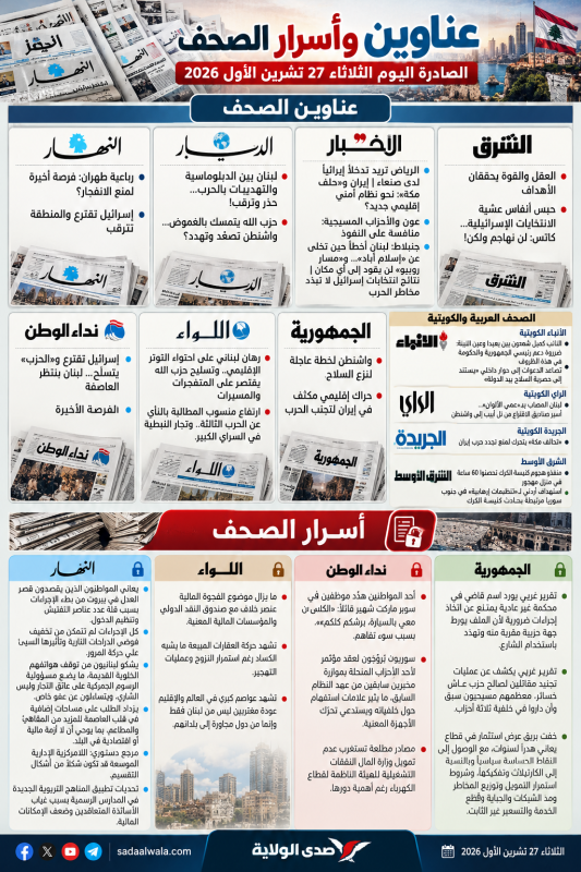 عناوين وأسرار الصحف اللبنانية والعربية اليوم الثلاثاء 27 تشرين الأول 2026 تحركات إقليمية لمنع الحرب عناوين وأسرار الصحف اللبنانية والعربية اليوم الثلاثاء 27 تشرين الأول 2026 تحركات إقليمية لمنع الحرب