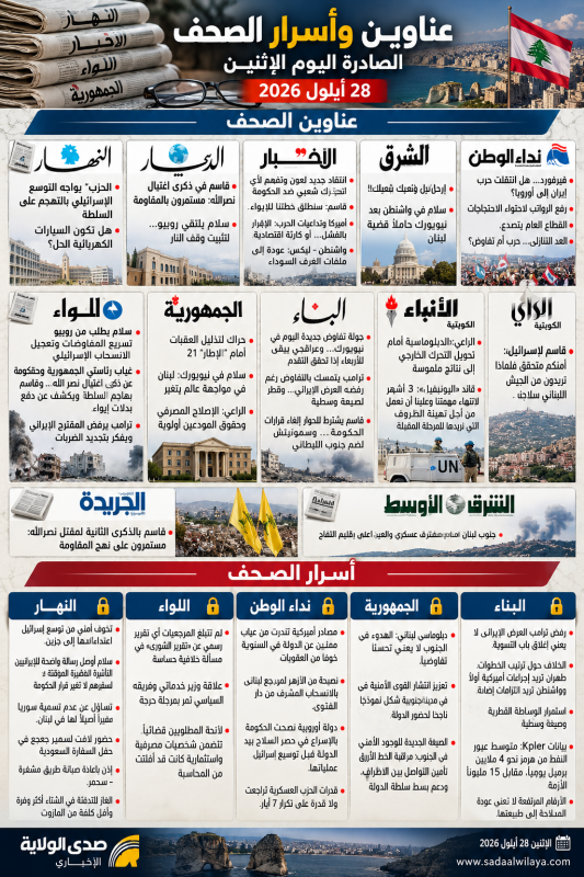 عناوين وأسرار الصحف اللبنانية والعربية الصادرة اليوم الإثنين 28 أيلول 2026 عناوين وأسرار الصحف اللبنانية والعربية الصادرة اليوم الإثنين 28 أيلول 2026