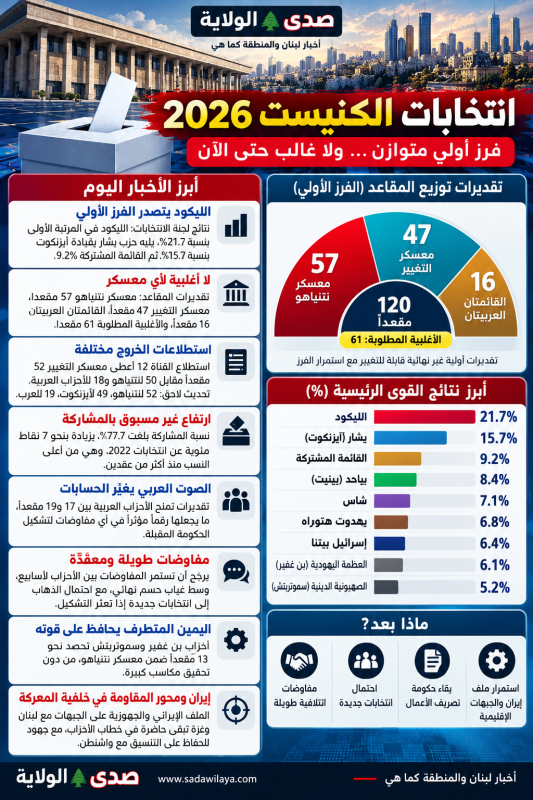 انتخابات الكيان الإسرائيلي 2026 الليكود يتصدر الفرز الأولي ونتنياهو وآيزنكوت يتنازعان تشكيل الحكومة 