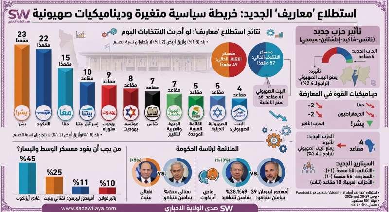 استطلاع "معاريف" المعطى الذي يؤلم نتنياهو.. آيزنكوت يتقدم عليه بفارق من رقمين