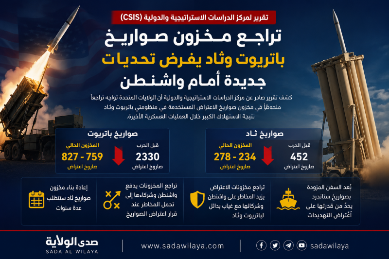 تقرير أمريكي تراجع مخزون صواريخ باتريوت وثاد يفرض تحديات جديدة أمام واشنطن